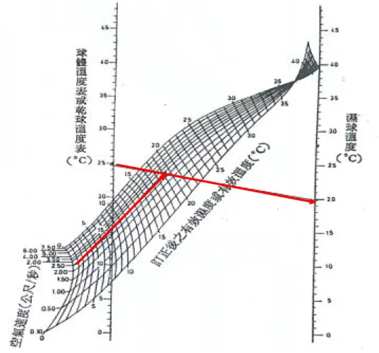 圖 1-1 有效溫度指數圖(Ellis，Smith，及 Walters1972) 不爽指數（DI）與溫濕指數(THI)  不爽指數是 1957 年由美國研究人員 J.F.Bosen 與 E.C.Thom 等所提倡， 主要為了冷氣房而設計開發，它以數字直觀，顯示人隨著氣溫和溼度的變 化所感受到的不快程度。  DI 值公式如下:  DI=T-o.55(1-0.01rh)(T-14)   T=氣溫，°C  rh=空氣的相對濕度，%  2 從 1959 年夏天在美國 300 多個城市公開發表以來即被包含在天氣預報 
