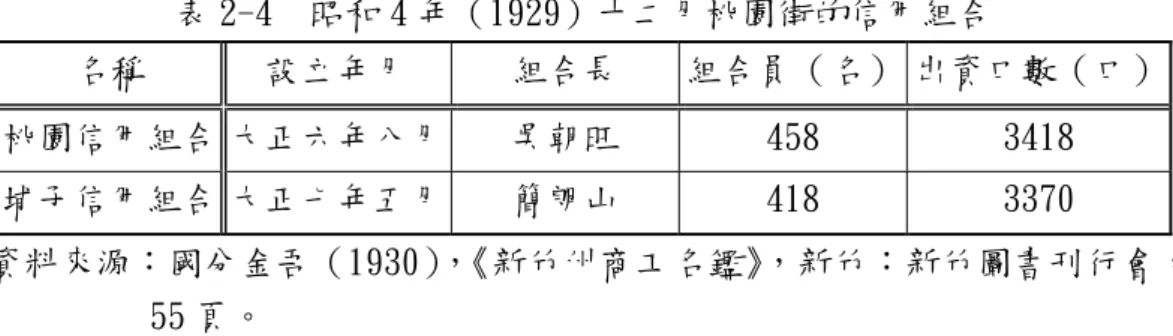 表 2-4  昭和 4 年（1929）十二月桃園街的信用組合  名稱  設立年月  組合長  組合員（名） 出資口數（口） 桃園信用組合 大正六年八月 吳朝旺  458  3418  埔子信用組合 大正七年五月 簡朗山  418  3370  資料來源：國分金吾（1930） ， 《新竹州商工名鑑》 ，新竹：新竹圖書刊行會， 55 頁。  桃園市土地面積有 34.8046 平方公里。日治時代，桃園區包括桃園街、大檜 溪庄、小檜溪庄、水汴頭庄、大樹林庄、埔子庄、中路庄和崁子腳庄等八個大字 24 區，光復初的桃園