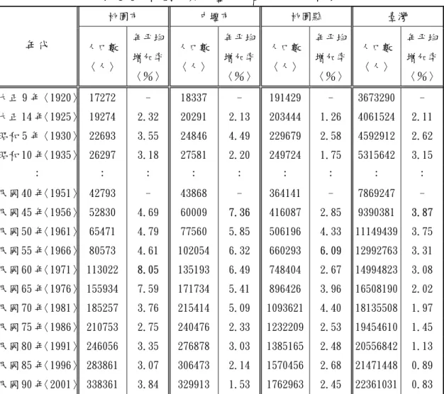 表 4-6  桃園市與中壢市的都市成長比較表  桃園市  中壢市  桃園縣  臺灣  年代  人口數 〈人〉  年平均增加率 〈％〉  人口數〈人〉 年平均增加率〈％〉 人口數〈人〉 年平均增加率〈％〉 人口數 〈人〉  年平均增加率〈％〉 大正 9 年〈1920〉   17272  -  18337  -  191429  -  3673290  -  大正 14 年〈1925〉   19274  2.32   20291  2.13  203444  1.26  4061524  2.11  昭和 5 