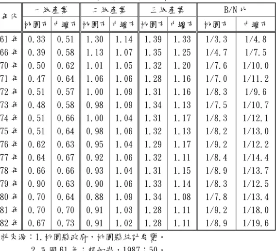 表 4-8 桃園市與中壢市各級產業區位商數及 B/N 比的比較表  一級產業  二級產業  三級產業  B/N 比  年代  桃園市 中壢市 桃園市 中壢市 桃園市 中壢市 桃園市  中壢市  61 年  0.33  0.51   1.30  1.14  1.39 1.33  1/3.3  1/4.8  66 年  0.39  0.58   1.13  1.07  1.35 1.25  1/4.7  1/7.5  70 年  0.50  0.62   1.01  1.05  1.32 1.20  1/7.6