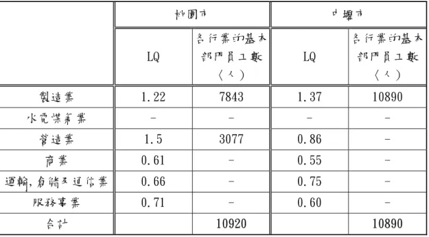 表 4-9 民國 65 年（1976）桃園市與中壢市工商業區位商數和基本部門員工數的比較表  桃園市  中壢市      LQ  各行業的基本部門員工數 〈人）  LQ  各行業的基本部門員工數〈人）  製造業  1.22  7843  1.37   10890   水電煤氣業  -  -  -  -  營造業  1.5  3077  0.86   -  商業  0.61  -  0.55   -  運輸,倉儲及通信業  0.66  -  0.75   -  服務事業  0.71  -  0.60   - 