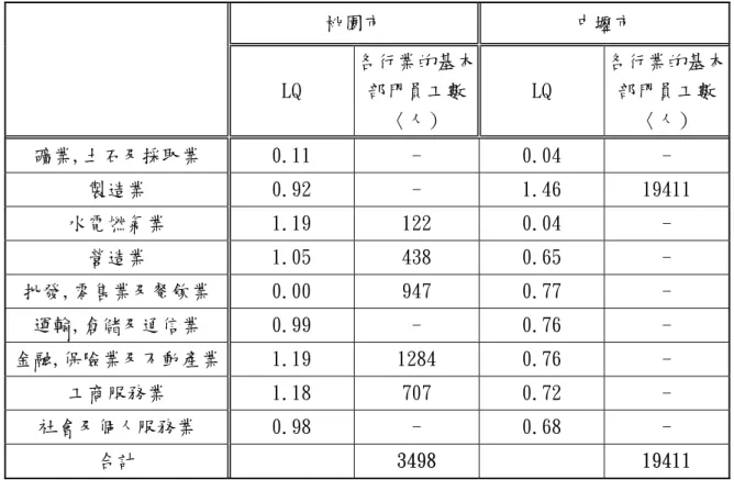 表 4-10 民國 85 年（1996）桃園市與中壢市工商業區位商數和基本部門員工數的比較表  桃園市  中壢市      LQ  各行業的基本部門員工數 〈人）  LQ  各行業的基本部門員工數〈人）  礦業,土石及採取業  0.11   -  0.04   -  製造業  0.92   -  1.46   19411   水電燃氣業  1.19   122   0.04   -  營造業  1.05   438   0.65   -  批發,零售業及餐飲業  0.00   947   0.77   - 
