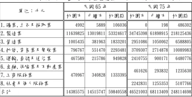 表 4-11  桃園市與中壢市各行業生產總值的比較：民國 65 年~民國 75 年  民國 65 年  民國 75 年  單位：千元  桃園市 中壢市 桃園縣 桃園市 中壢市  桃園縣 1.礦業,土石及採取業  4992 5889 106036 0 198  486302 2.製造業  11639825 13019811 53324617 34745398 61898915  218125436 3.營造業  1005435 381963 1833201 2951086 1050062  6588805 4