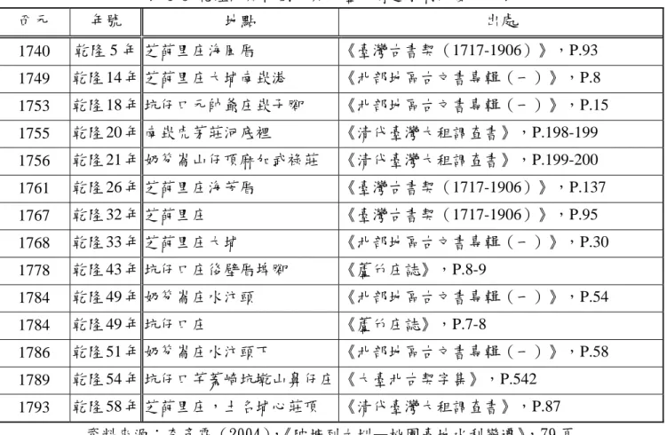 表 4-3 乾隆時期桃園市與中壢市附近水利開發分布表  西元  年號  地點  出處  1740  乾隆 5 年 芝葩里庄海風厝  《臺灣古書契（1717-1906）》，P.93  1749  乾隆 14 年 芝葩里庄大埔南崁港  《北部地區古文書專輯（一）》，P.8  1753  乾隆 18 年 坑仔口元帥爺庄崁子腳  《北部地區古文書專輯（一）》，P.15  1755  乾隆 20 年 南崁虎茅莊河底裡  《清代臺灣大租調查書》，P.198-199  1756  乾隆 21 年 奶笏崙山仔頂麻加武祿莊 
