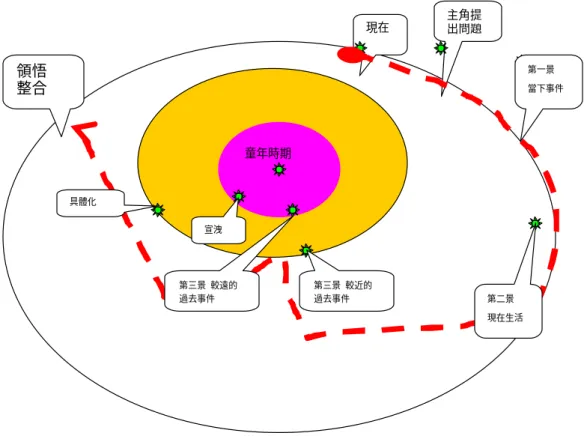 圖 2-2 Glodman &amp; Morrison  心理劇歷程螺旋圖  資料來源：Glodman &amp; Morrison，1984 