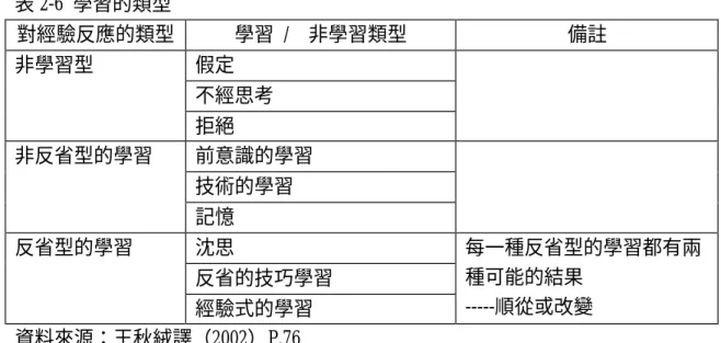 表 2-6  學習的類型  對經驗反應的類型  學習  /    非學習類型  備註  假定  不經思考 非學習型  拒絕  前意識的學習  技術的學習 非反省型的學習  記憶  沈思  反省的技巧學習 反省型的學習  經驗式的學習  每一種反省型的學習都有兩種可能的結果 -----順從或改變  資料來源：王秋絨譯（2002）P.76  (一)非學習型之假定（presumption）學習        假定之學習是一種機械式的學習，沒有去思考、機械、重複的行為，其學習路 徑參見圖 2-10 中的  1 到 