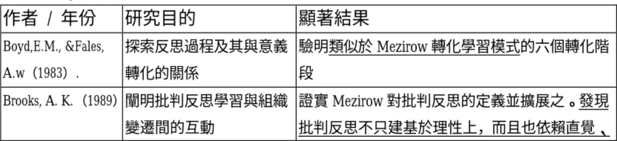 表 2-7 Taylor 驗證轉化學習的實徵研究一覽表  作者  /  年份  研究目的  顯著結果  Boyd,E.M., &amp;Fales,  A.w（1983）