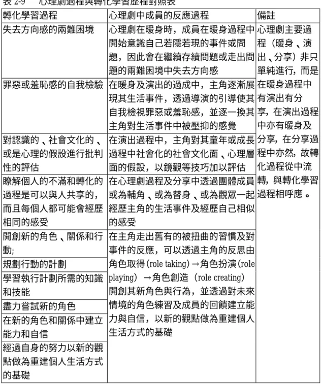 表 2-9      心理劇過程與轉化學習歷程對照表        轉化學習過程  心理劇中成員的反應過程  備註  失去方向感的兩難困境  心理劇在暖身時，成員在暖身過程中 開始意識自己若隱若現的事件或問 題，因此會在繼續存續問題或走出問 題的兩難困境中失去方向感  罪惡或羞恥感的自我檢驗  在暖身及演出的過成中，主角逐漸展 現其生活事件，透過導演的引導使其 自我檢視罪惡或羞恥感，並逐一換其 主角對生活事件中被壓抑的感覺  對認識的、社會文化的、 或是心理的假設進行批判 性的評估  在演出過程中，主角對其