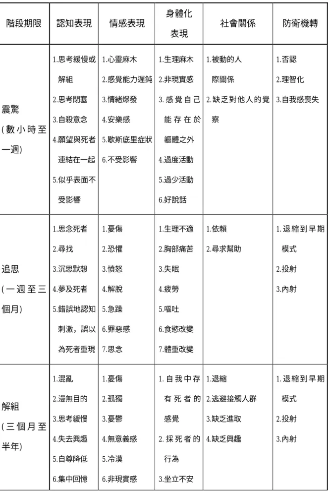 表 2-11    悲傷的反應  階段期限    認知表現    情感表現    身體化  表現    社會關係    防衛機轉    震驚    ( 數 小 時 至 一週)  1.思考緩慢或解組 2.思考閉塞 3.自殺意念 4.願望與死者 連結在一起  5.似乎表面不 受影響  1.心靈麻木  2.感覺能力遲鈍 3.情緒爆發 4.安樂感 5.歇斯底里症狀 6.不受影響  1.生理麻木 2.非現實感  3
