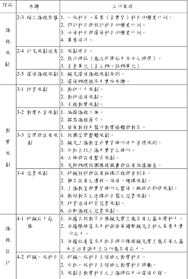 表 2-11   楊泯榕的學校本位課程發展規劃模式程序表（續）  階段  步驟  工作要項  2-3  確立課程架構  1.  一般科目、專業（含實習）科目的權重比例。  2