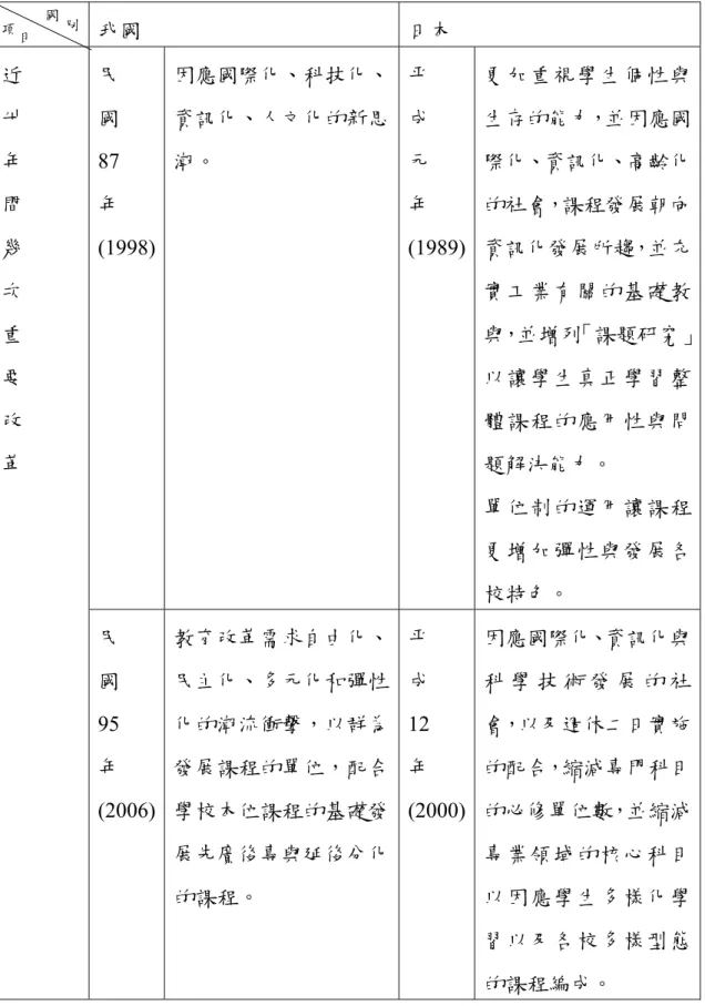 表 4-1-1  我國高職工業類課程以及日本高等學校工業專門學科課程沿革  之比較(續)  我國  日本  民  國  87  年  (1998) 因應國際化、科技化、資訊化、人文化的新思潮。  平 成 元 年  (1989) 更加重視學生個性與生存的能力，並因應國際化、資訊化、高齡化的社會，課程發展朝向資訊化發展所趨，並充 實工業有關的基礎教 與，並增列「課題研究」 以讓學生真正學習整 體課程的應用性與問 題解決能力。  單位制的運用讓課程 更增加彈性與發展各 校特色。 近 卅 年 間 幾 次 重 要 改