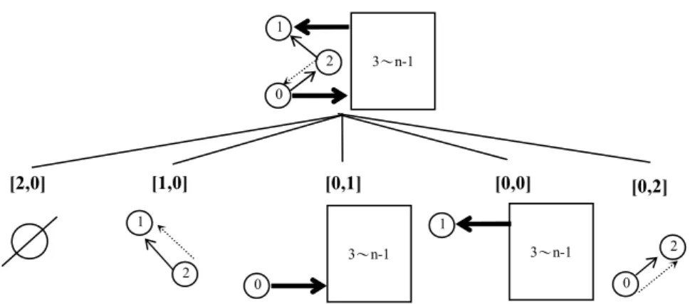 Fig. 2.6. The game tree for graph G c (n), where (2,0) is chosen as the partition  edge