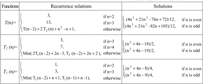 Table 2.1. The recurrence relations and their solutions for T(n), T 2 (n), and T 1 (n).