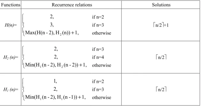 Table 2.2. The recurrence relations and their minimum solutions for H(n), H 2 (n), and H 1 (n).