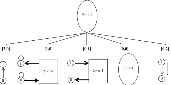 Figure 2.11. The game tree for 2×n Mastermind games, where (0,1) is chosen as the partition  edge