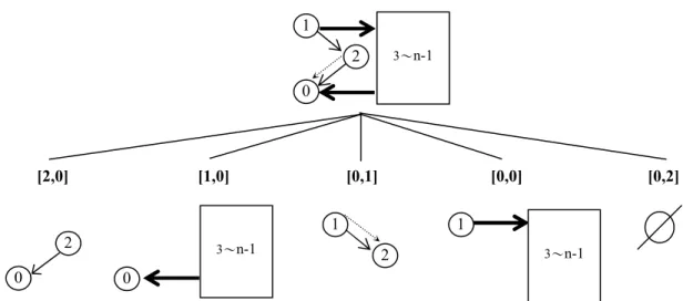 Fig. 2.12. The game tree for graph T 2 (n), where we choose (0,2) as the partition edge