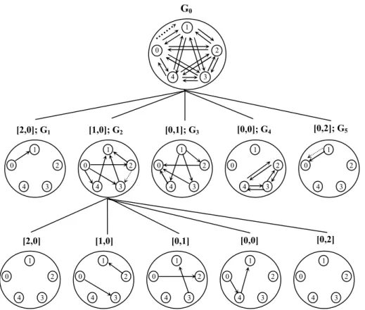 Fig. 2.1. A partial game tree for 2×5 AB game, where (0, 1) and (2,3) are the partition  edges in G 0 and G 2 , respectively
