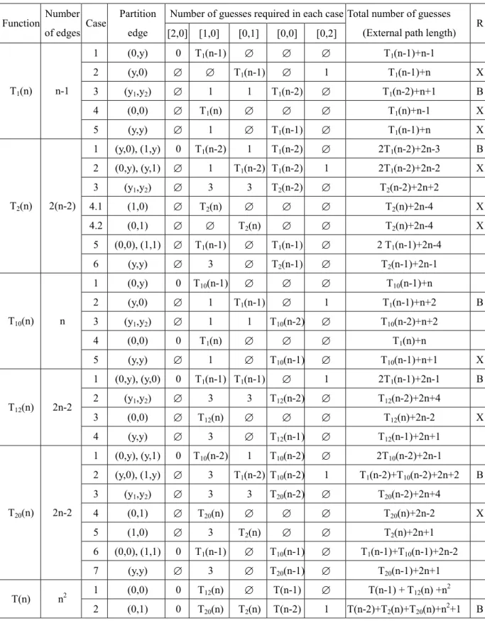 Table 2.3. The recurrence relations for all strategies for T 1 (n), T 2 (n), T 10 (n), T 12 (n), T 20 (n), and  T(n)