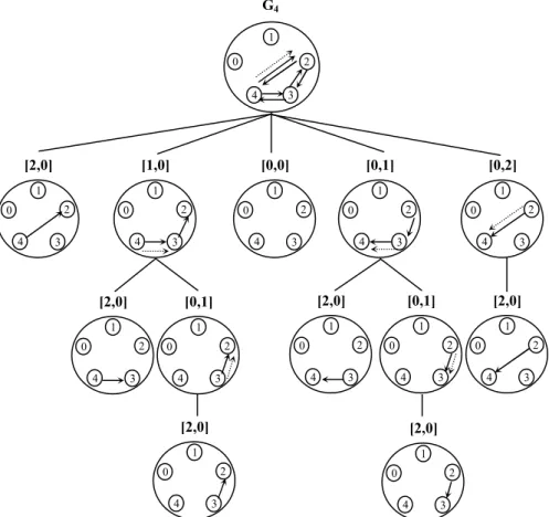 Fig. 2.2. The game tree for G 4 , which represents the 2×3 AB game.