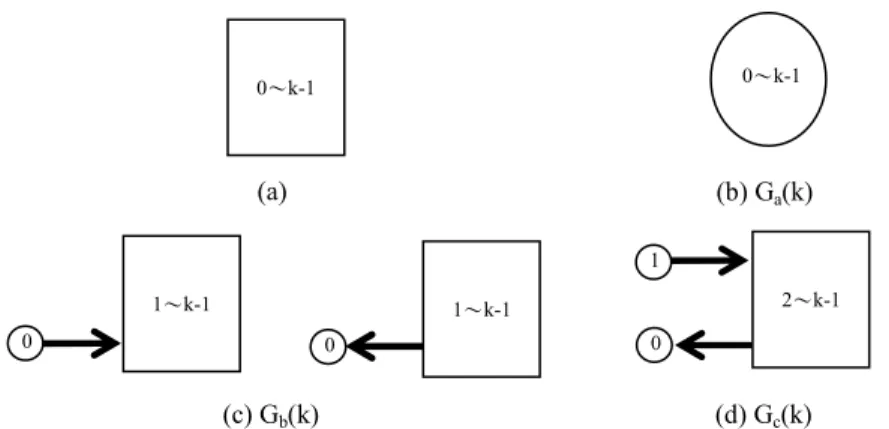 Fig. 2.3. (a) A graph with k vertices and no edges. (b) A complete directed graph,  G a (k), with k vertices and k(k-1) edges