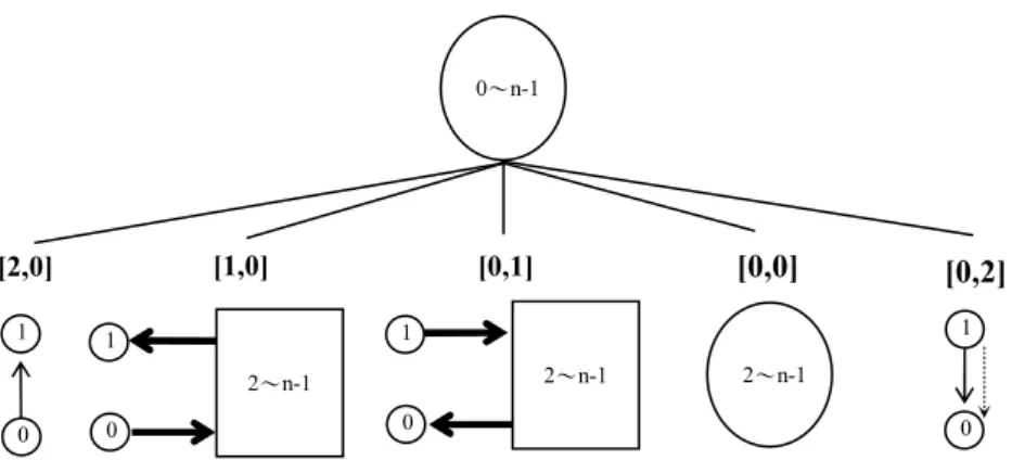 Fig. 2.5. The game tree for graph G c (n), where (0,2) is chosen as the partition edge