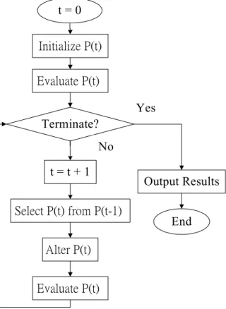 Fig. 4.1. The structure of an evolutionary algorithm. 