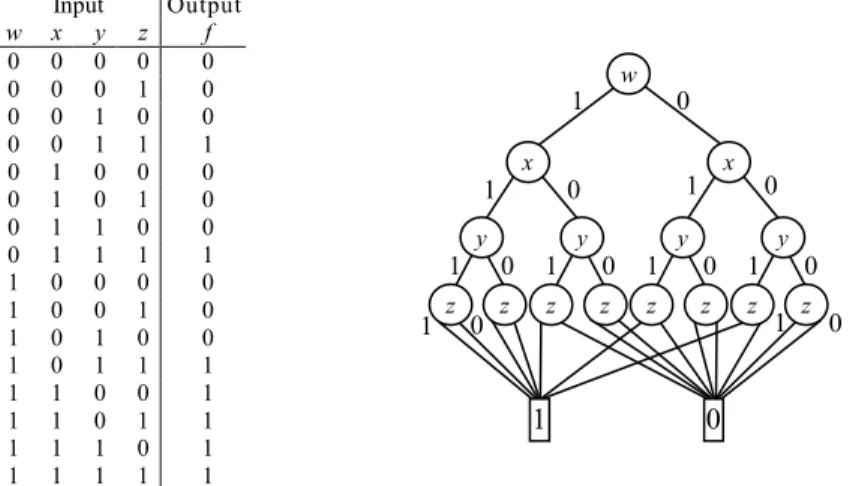 Fig. 4.3 illustrates both truth table and BDD representation of a Boolean function f (w, x, y, z) = wx + yz