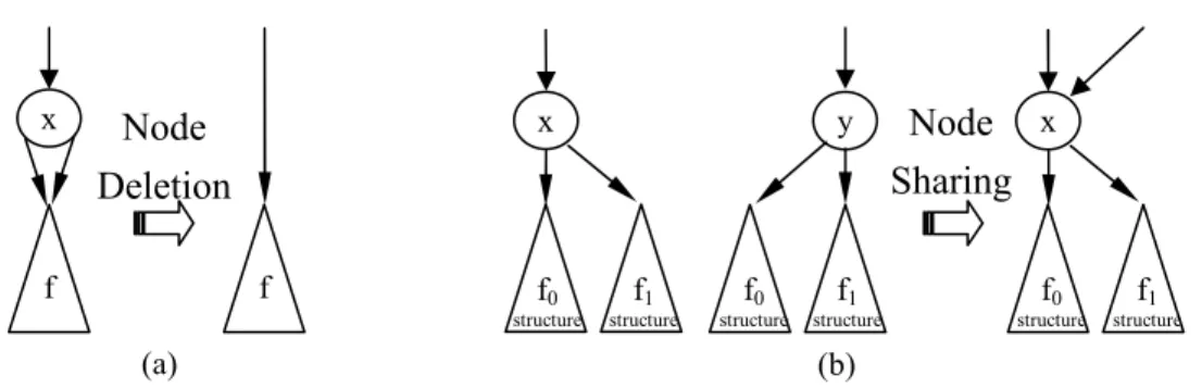 Fig. 4.4. The reduction rules for BDDs. (a) Node deletion. (b) Node sharing. 