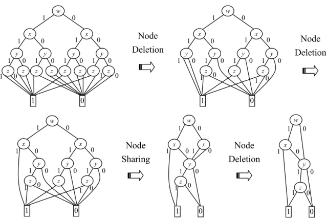 Fig. 4.5. The BDD reduction of the Boolean function f (w, x, y, z) = wx + yz.