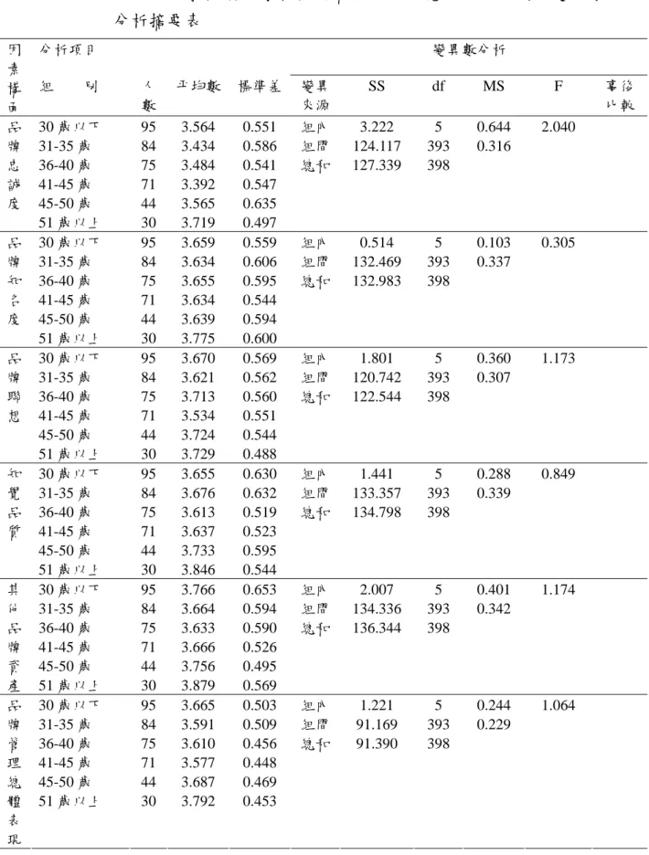 表 4-6  不同年齡教師對於學校品牌管理現況知覺程度之單因子變異數 分析摘要表  分析項目  變異數分析 因 素 構 面  組        別  人數 平均數  標準差 變異來源 SS df  MS  F 事後 比較  30 歲以下 95 3.564  0.551  組內 3.222 5 0.644  2.040    31-35 歲 84 3.434  0.586  組間 124.117 393 0.316  36-40 歲 75 3.484  0.541  總和 127.339 398   41-4