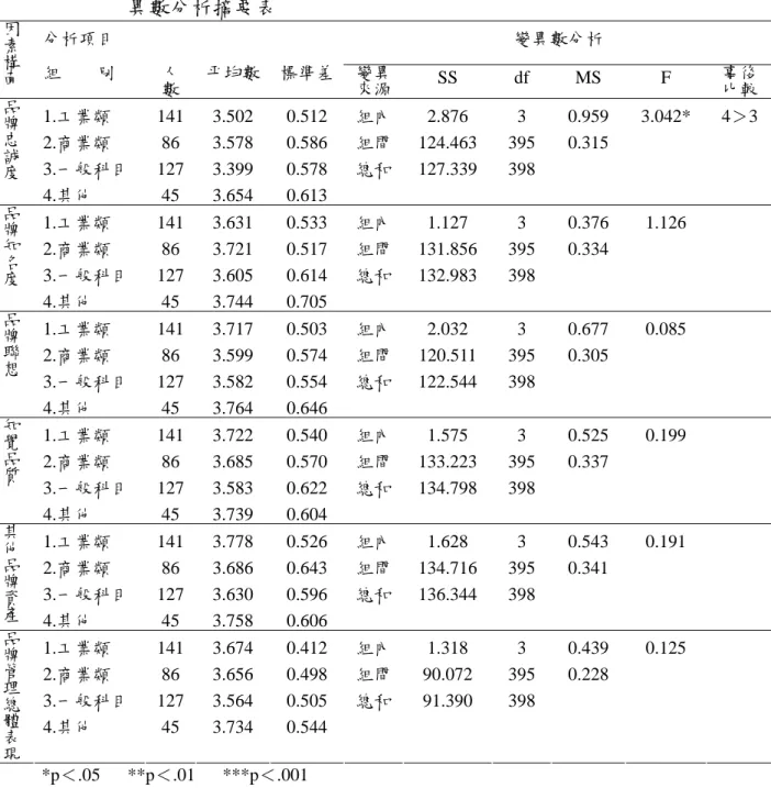 表 4-9   不同任教類別教師對於學校品牌管理現況知覺程度之單因子變  異數分析摘要表  分析項目  變異數分析 因 素 構 面  組        別  人 數  平均數  標準差 變異來源 SS df  MS  F 事後 比較  1.工業類 141  3.502  0.512  組內 2.876 3 0.959  3.042*  4＞3  2.商業類 86  3.578  0.586  組間 124.463 395 0.315  3.一般科目 127 3.399  0.578 總和 127.339 3
