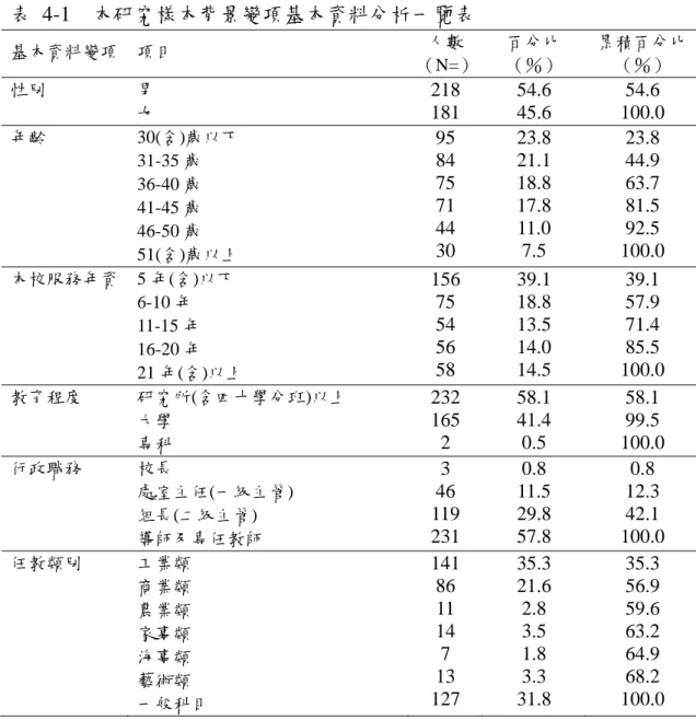 表 4-1  本研究樣本背景變項基本資料分析一覽表  基本資料變項  項目  人數  （N=） 百分比 （％）  累積百分比（％）  性別  男  女  218 181  54.6 45.6  54.6  100.0  年齡 30(含)歲以下  31-35 歲  36-40 歲  41-45 歲  46-50 歲  51(含)歲以上  95 84 75 71 44 30  23.8 21.1 18.8 17.8 11.0 7.5  23.8 44.9 63.7 81.5 92.5  100.0  本校服務年