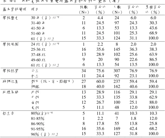 表 4-1  本研究樣本背景變項基本資料分析一覽表（續）  基本資料變項  項目  校數  （N=） 百分比（％） 人數  （N=）  百分比 （％）  累積百分 比（％）  學校歷史 30 年（含）以下  31-40 年  41-50 年  51-60 年  61（含）以上  2  11 6 11  15  4.4  24.5 13.3 24.5 33.3  24 97 53  101 124  6.0  24.3 13.3 25.3 31.1  6.0  30.3 43.6 68.9  100.0  學