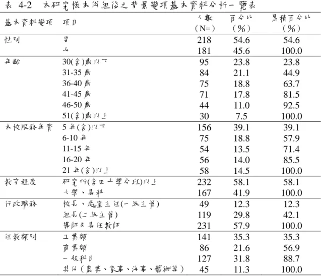 表 4-2  本研究樣本併組後之背景變項基本資料分析一覽表  基本資料變項  項目  人數  （N=） 百分比 （％）  累積百分比（％）  性別  男  女  218  181  54.6 45.6  54.6  100.0  年齡 30(含)歲以下  31-35 歲  36-40 歲  41-45 歲  46-50 歲  51(含)歲以上  95 84 75 71 44  30  23.8 21.1 18.8 17.8 11.0 7.5  23.8 44.9 63.7 81.5 92.5  100.0 