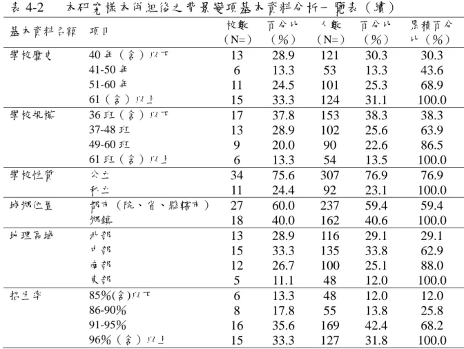 表 4-2   本研究樣本併組後之背景變項基本資料分析一覽表（續）  基本資料名額  項目  校數  （N=） 百分比（％） 人數  （N=）  百分比 （％）  累積百分 比（％）  學校歷史 40 年（含）以下  41-50 年  51-60 年  61（含）以上  13 6  11  15  28.9 13.3 24.5 33.3  121 53 101 124  30.3 13.3 25.3 31.1  30.3 43.6 68.9  100.0  學校規模 36 班（含）以下  37-48 班  