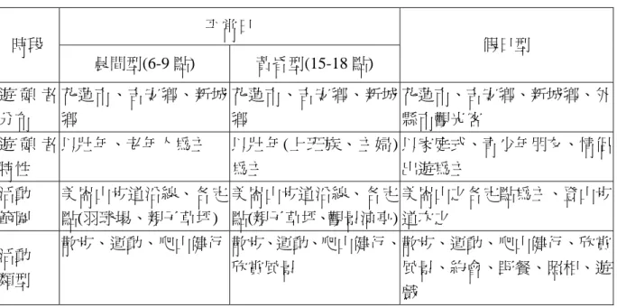 表 4-5  美崙山公園遊憩者之日遊憩時空利用類型表  平常日  時段  晨間型(6-9 點)  黃昏型(15-18 點)  假日型  遊 憩 者 分布  花蓮市、吉安鄉、新城鄉  花蓮市、吉安鄉、新城鄉  花蓮市、吉安鄉、新城鄉、外縣市觀光客  遊 憩 者 特性  以壯年、老年人為主  以壯年(上班族、主婦)為主  以家庭式、青少年朋友、情侶出遊為主  活動  範圍  美崙山步道沿線、各定點(羽球場、親子草坪)  美崙山步道沿線、各定點(親子草坪、觀景涼亭) 美崙山之各定點為主、登山步道次之  活動  類
