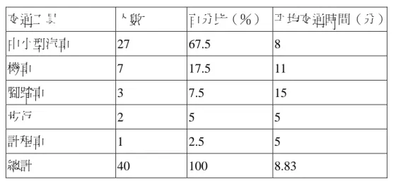 表 4-12  松園遊憩者之交通易達性分析表  交通工具  人數  百分比（％） 平均交通時間（分）  中小型汽車  27 67.5  8  機車  7 17.5 11  腳踏車  3 7.5  15  步行  2 5  5  計程車  1 2.5  5  總計  40 100  8.83  資料來源：問卷（一）調查所得，2004 年。                                                      N=40 