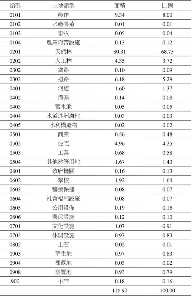 表 1-1  景美溪流域土地利用概況  編碼  土地類型  面積  比例  0101  農作  9.34  8.00  0102  水產養殖  0.01  0.01  0103  畜牧  0.05  0.04  0104  農業附帶設施  0.13  0.12  0201  天然林  80.31  68.73  0202  人工林  4.35  3.72  0302  鐵路  0.10  0.09  0303  道路  6.18  5.29  0401  河道  1.60  1.37  0402  溝渠  
