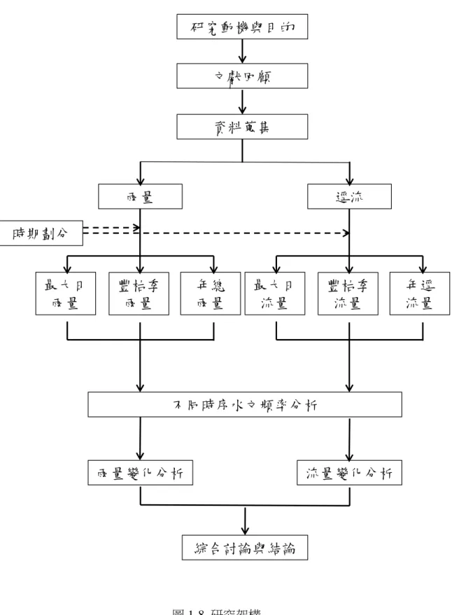 圖 1-8  研究架構  研究動機與目的文獻回顧資料蒐集 逕流雨量時期劃分最大日流量不同時序水文頻率分析綜合討論與結論 豐枯季流量 年逕流量最大日雨量豐枯季雨量年總雨量雨量變化分析流量變化分析