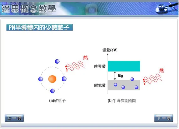 圖 3-10 迷思概念 4 的教學觀察畫面 1      少數與多數載子的產生說明完畢，接著說明「PN 半導體的空乏區是如何產生？」 。 從圖 3-11 所示，在 PN 接面形成的瞬間，N 型接面附近的電子擴散到 P 型，並與接面附 近的電洞相結合，此時，在接面附近的五價原子因為失去一個電子而形成帶正電的離 子，而在接面附近的三價原子則因多了一個電子(或可視為失去一個電洞)形成帶負電的 離子。因此，在接面附近產生大量的正負離子，這個缺乏電子與電洞的離子層區域，稱 為空乏區(depletion layer)。