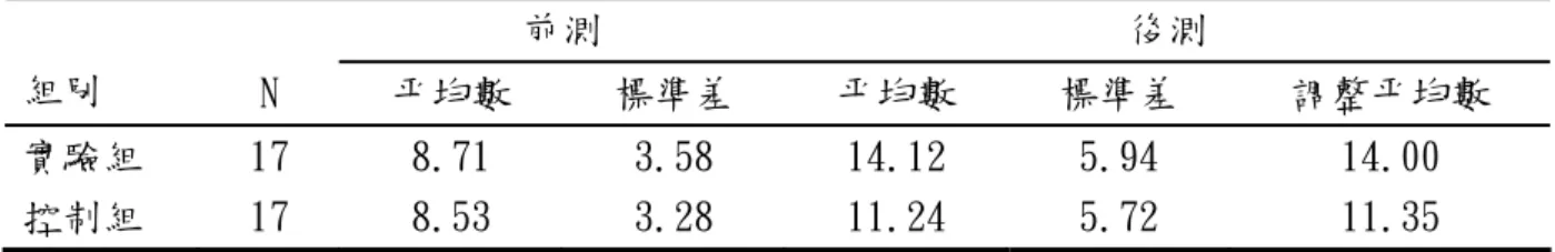 表 5-1 二極體診斷測驗前後測的分數摘要表  前測  後測  組別  N  平均數  標準差  平均數  標準差  調整平均數  實驗組  17  8.71  3.58  14.12  5.94  14.00  控制組  17  8.53  3.28  11.24  5.72  11.35  一、二極體診斷測驗結果分析      為了解實驗組與對照組在教學前和教學後的二極體迷思概念學習成效是否達到顯 著差異，採用單因子共變數分析，自變項為實驗處理，依變項為學習者的後測成績，共 變項為前測成績。      