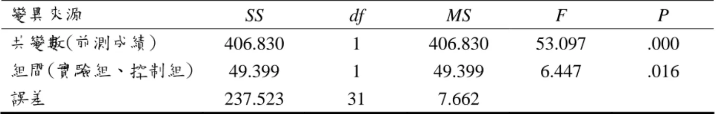表 5-7 「二極體診斷測驗」迷思概念個數的共變數分析摘要表  變異來源  SS df MS F  P  共變數(前測成績)  406.830 1 406.830  53.097 .000  組間(實驗組、控制組)  49.399 1 49.399  6.447 .016  誤差  237.523 31  7.662  *p&lt;.05  二、矯正迷思概念的難易度      接著，欲進一步瞭解透過「融入 POE 策略之視覺化概念教學」的教學方式，哪些迷 思概念容易矯正？哪些迷思概念不容易被矯正？因此，針對