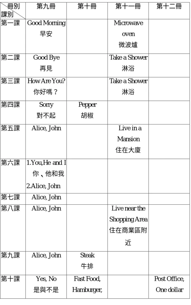 表 5-1-3 分析台北市成人基本教育英語教材的世界性之分析單位表  冊別  課別  第九冊  第十冊  第十一冊  第十二冊  第一課  Good Morning  早安   Microwave oven  微波爐  第二課  Good Bye  再見   Take  a Shower淋浴  第三課  How Are You? 