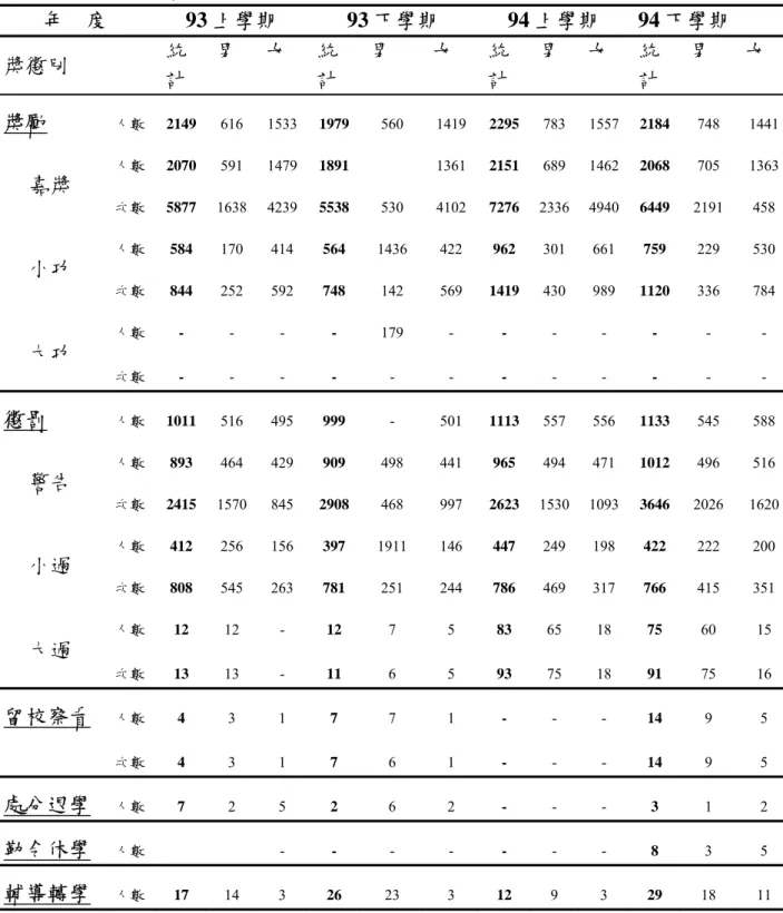 表 2-3-7  榖保家商 93、94 學年度學生獎懲紀錄表  年    度 93 上學期 93 下學期 94 上學期 94 下學期  獎懲別  統 計  男  女  統 計  男  女  統 計  男  女  統 計  男  女  獎勵  人數 2149  616 1533 1979 560 1419 2295 783 1557 2184 748 1441 人數 2070  591 1479 1891  1361 2151 689 1462 2068 705 1363 嘉獎  次數 5877  1638 