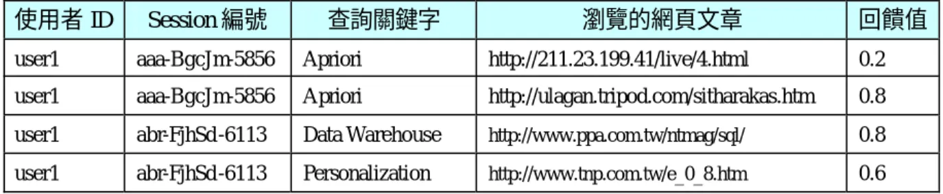 圖 2.4 使用者 ID Session 編號 查詢關鍵字 瀏覽的網頁文章 回饋值 