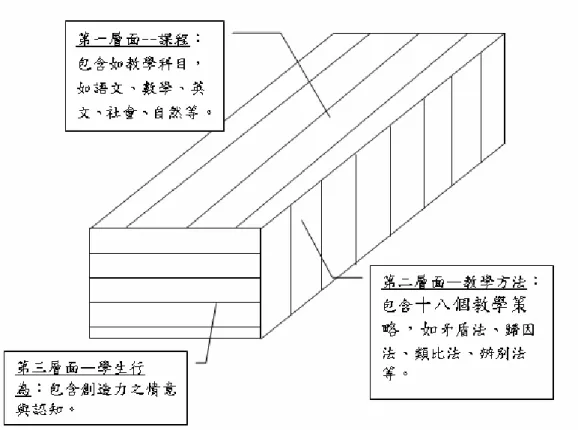 圖 2-1  威廉斯知情互動模式結構圖 
