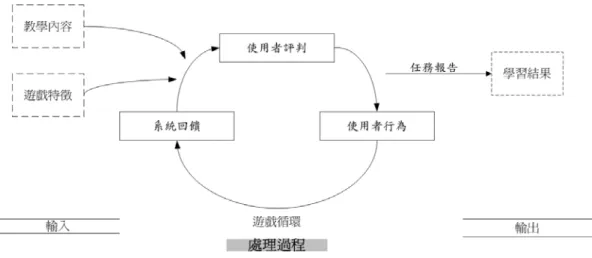 圖 2-2  遊戲教學循環模式  此模型強調經驗學習的兩個重點：(1)學習者會因為環境而主動 的投入學習 (2)透過教學的協助，例如情報提供、學習鷹架等，能提 供一個有效的學習環境。將教學內容及適合的遊戲特性做搭配，學習 者在玩遊戲投入的過程中透過經驗而主動的建構知識，最終導致訓練 目標及特定的學習成效的達成。  因此，若善加利用遊戲的特性及遊戲性因素於線上遊戲教學設 計，將會吸引學習者主動參與教學遊戲，重覆進行遊戲（重覆練習教 學內容） ，因此很容易達到精熟學習的目的，進而提昇學習成效。  三、遊戲教學設