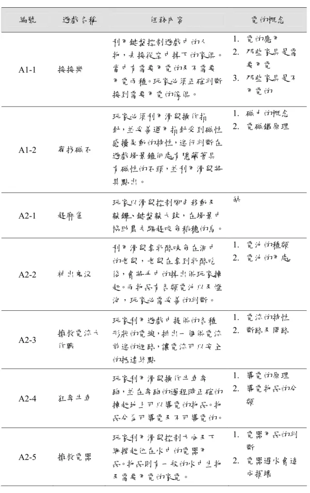 表 3-4  遊戲課程內容對應表(b)學習任務  編號  遊戲名稱  任務內容  電的概念  A1-1  接接樂  利用鍵盤控制遊戲中的人 物，去接從空中掉下的家俱。當中有需要用電的及不需要 用電兩種。玩家必須正確判斷 接到需要用電的傢俱。  1