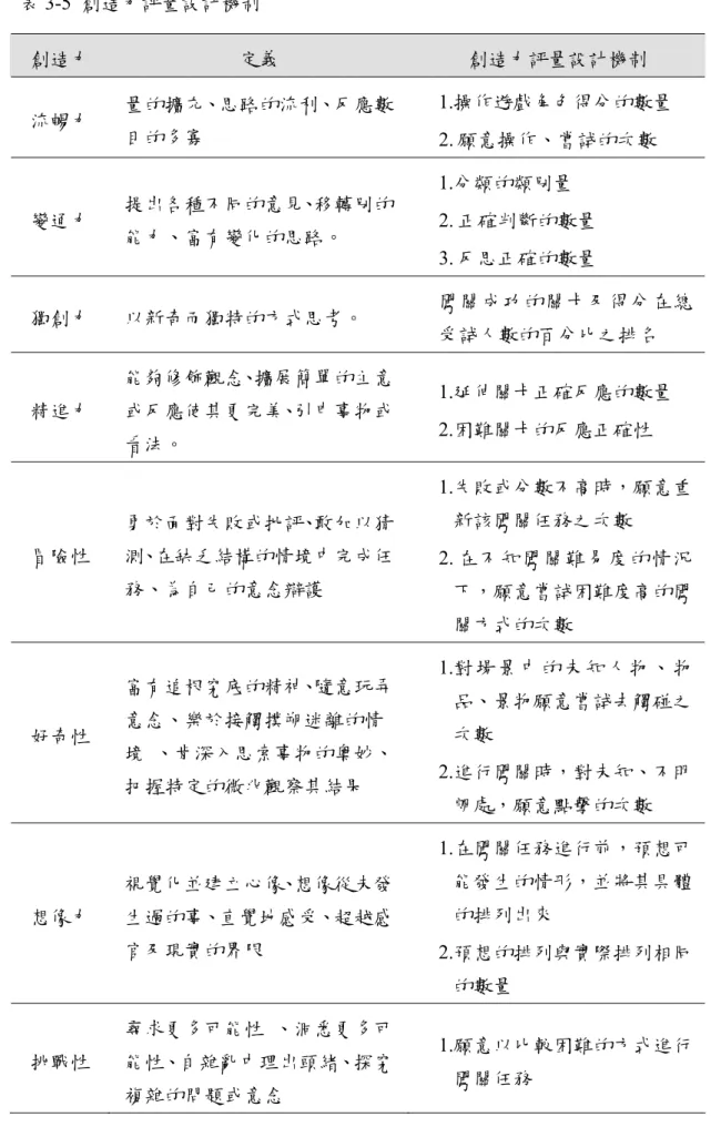表 3-5  創造力評量設計機制  創造力  定義  創造力評量設計機制  流暢力  量的擴充、思路的流利、反應數 目的多寡  1.操作遊戲角色得分的數量  2. 願意操作、嘗試的次數  變通力  提出各種不同的意見、移轉別的 能力、富有變化的思路。  1.分類的類別量  2