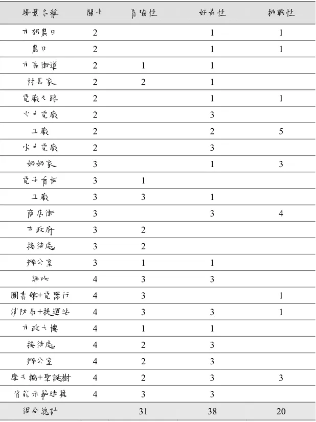 表 3-14  大場景創造力評分總表  場景名稱  關卡  冒險性  好奇性  挑戰性  市郊農田  2   1  1  農田  2   1  1  市區街道  2 1  1  村長家  2 2  1  電廠叉路  2   1  1  火力電廠  2   3   工廠  2   2  5  水力電廠  2   3   奶奶家  3   1  3  電子看板  3 1  工廠  3 3  1  商店街  3   3  4  市政府  3 2  接待處  3 2  辦公室  3 1  1  網咖  4 3  3